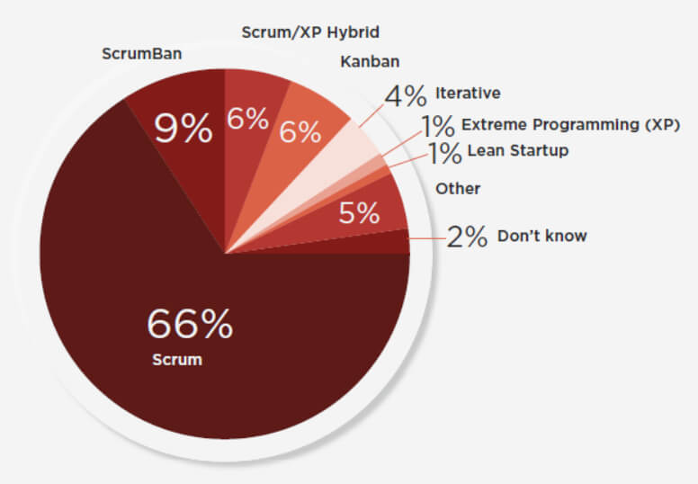 15th Annual State of Agile Report 2021