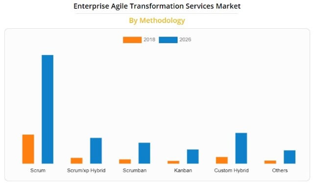 Scrum Market Size Growth
